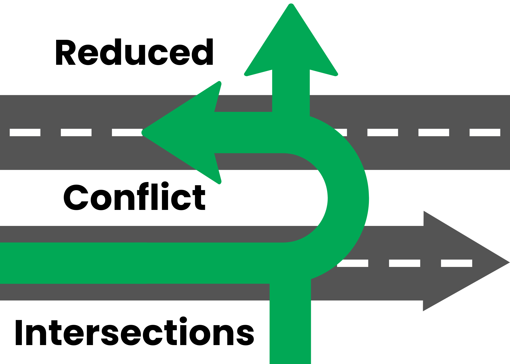 Graphic stating Reduced Conflict Intersections with a drawing of a uturn route on a divided highway