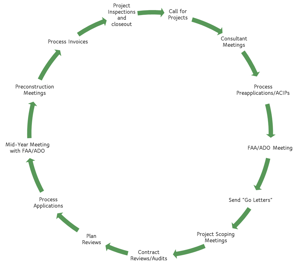 Diagram showing the Annual Airport Funding Cycle.