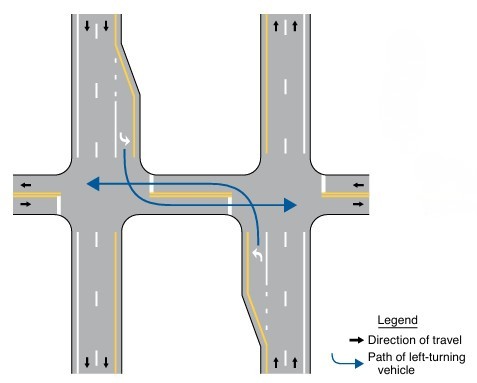 A diagram showing two roadways with separate intersections at the minor street crossover.